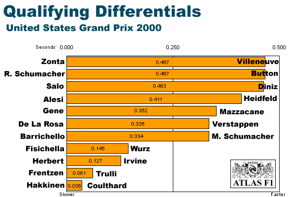 USA Differentials